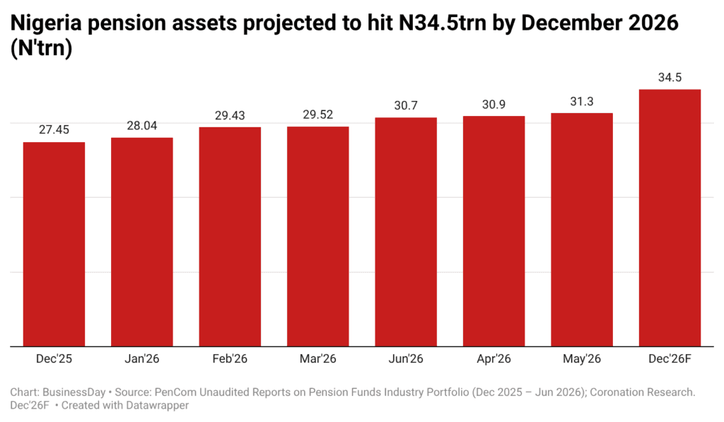 Dangote IPO and pension reforms set to reshape Nigeria’s N34.5trn retirement pool